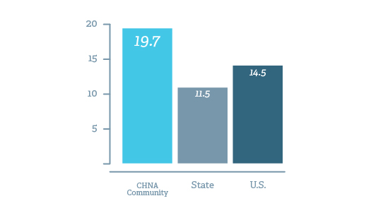 CHNA Suicide Rate